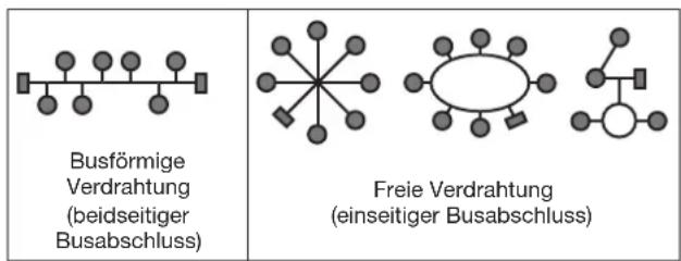 Gossen Metrawatt EMMOD205 - Bus-Verdrahtung LON - 1