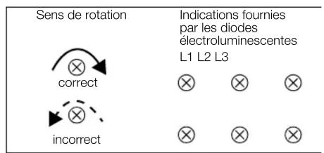 Sens de rotation Indications fournies par les diodes électroluminescentes L1 L2 L3 correct incorrect