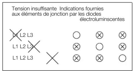Tension insuffisante Indications fournies aux éléments de jonction par les diodes électroluminescentes L1 L2 L3 L1 L2 L3 L1 L2 L3
