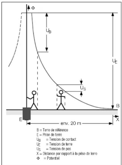 Φ UB UE US B E env. 20 m X B = Terre de référence E = Prise de terre UB = Tension de contact UE = Tension de terre US = Tension de pas X = Distance par rapport à la prise de terre Φ = Potentiel