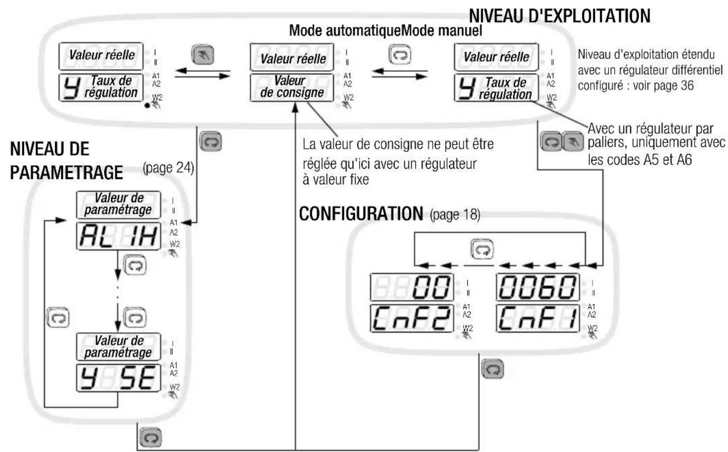 Gossen Metrawatt R2900 - Réglage des valeurs - 3