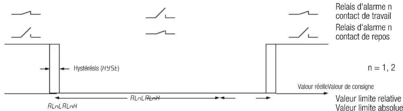Hystérésis (HYS) RLnLRLnH RLnLRLnH Relais d'alarme n contact de travail Relais d'alarme n contact de repos n = 1, 2 Valeur réelle Valeur de consigne Valeur limite relative Valeur limite absolue