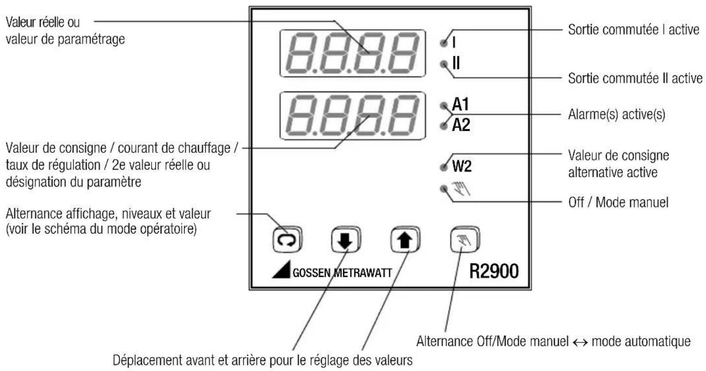 Valeur réelle ou valeur de paramétrage 8.8.8.8 I II Sortie commutée I active Sortie commutée II active 8.8.8.8 A1 A2 Alarme(s) active(s) Valeur de consigne / courant de chauffage / taux de régulation / 2e valeur réelle ou désignation du paramètre W2 Valeur de consigne alternative active Off / Mode manuel Alternance affichage, niveaux et valeur (voir le schéma du mode opératoire) GOSSEN METRAWATT R2900 Déplacement avant et arrière pour le réglage des valeurs Alternance Off/Mode manuel ↔ mode automatique