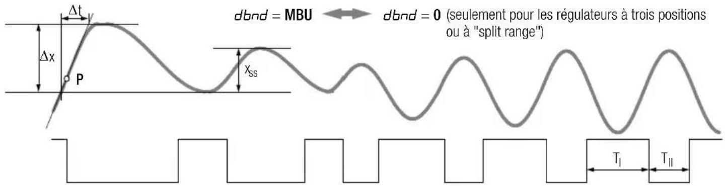 dbnd = MBU ← dbnd = 0 (seulement pour les régulateurs à trois positions ou à "split range") Δt Δx P Xss T1 TII