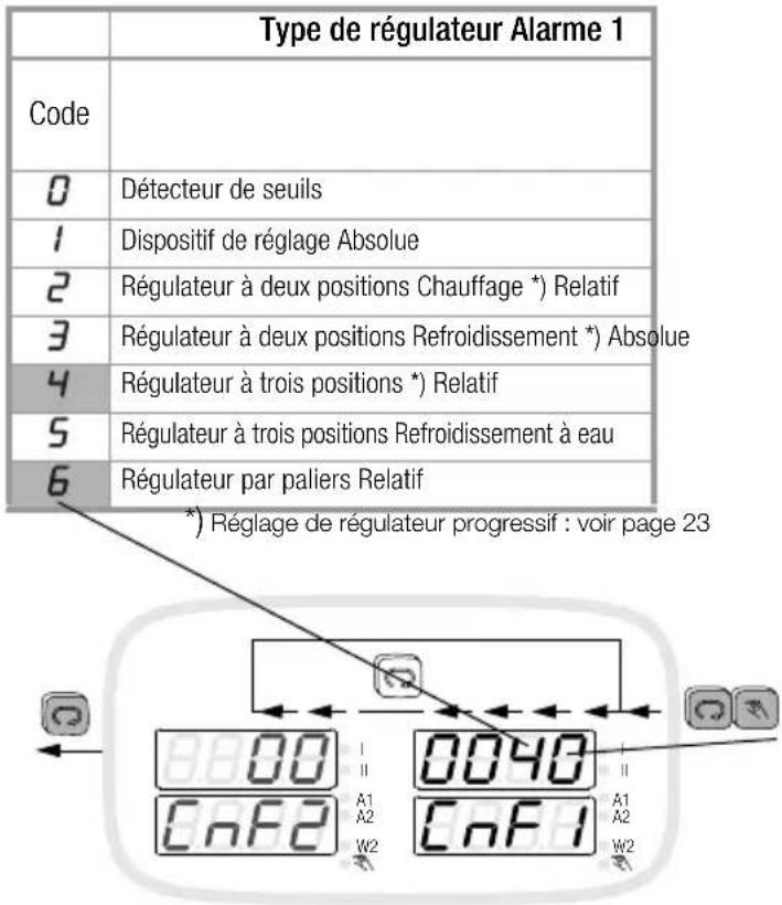 Type de régulateur Alarme 1 Code 0 1 2 3 4 5 6 Détecteur de seuils Dispositif de réglage Absolue Régulateur à deux positions Chauffage *) Relatif Régulateur à deux positions Refroidissement *) Absolue Régulateur à trois positions *) Relatif Régulateur à trois positions Refroidissement à eau Régulateur par paliers Relatif *) Réglage de régulateur progressif : voir page 23