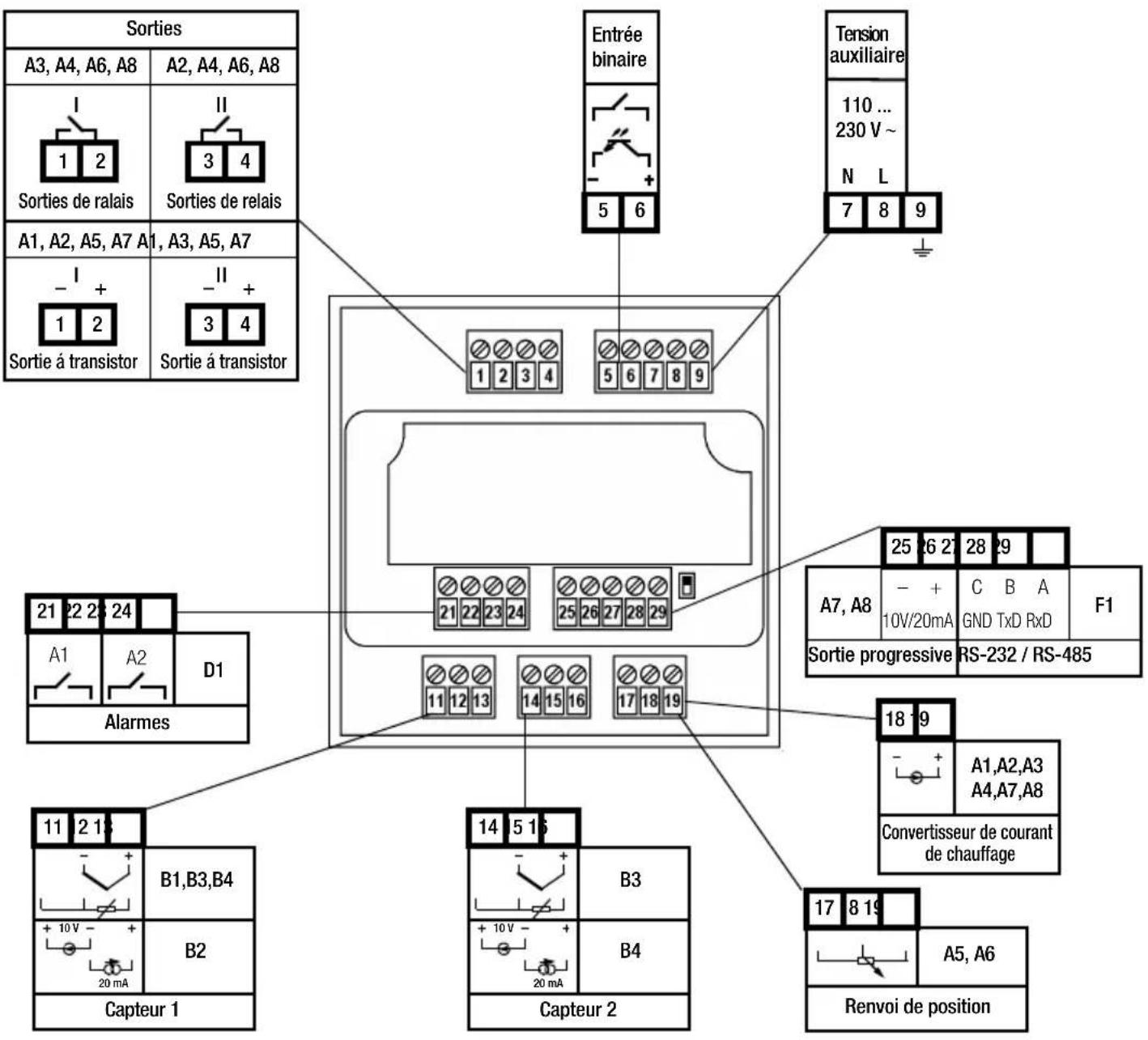 Sorties A3, A4, A6, A8 A2, A4, A6, A8 1 2 Sorties de ralais 3 4 Sorties de ralais A1, A2, A5, A7 A1, A3, A5, A7 - + 1 2 Sortie á transistor - + 3 4 Sortie á transistor Entrée binaire 5 6 Tension auxiliaire 110 ... 230 V ~ N L 7 8 9 21 22 23 24 A1 A2 D1 Alarmes 11 2 1 B1,B3,B4 + 10 V - 20 mA Capteur 1 14 5 16 B3 + 10 V - 20 mA Capteur 2 17 8 19 Renvoi de position 25 26 27 28 29 A7, A8 - + 10V/20mA C B A GND TxD RxD F1 Sortie progressive RS-232 / RS-485 18 19 A1,A2,A3 A4,A7,A8 Convertisseur de courant de chauffage A5, A6