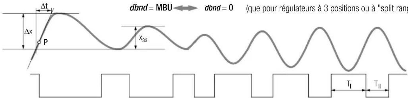 dbnd = MBU ← dbnd = 0 (que pour régulateurs à 3 positions ou à "split rang" Δt Δx P Xss T1 TII