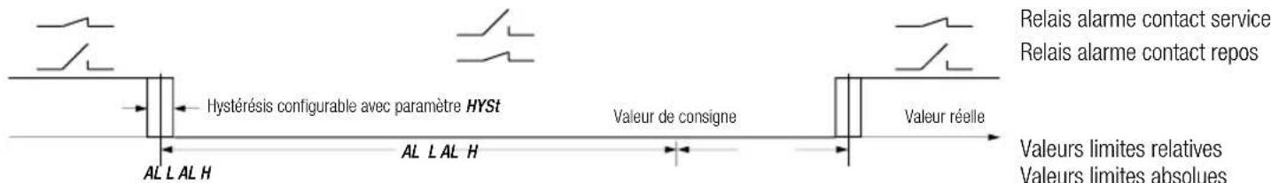 Hystérésis configurable avec paramètre HYSt Valeur de consigne Valeur réelle Valeurs limites relatives Valeurs limites absolues Relais alarme contact service Relais alarme contact repos AL L AL H AL L AL H