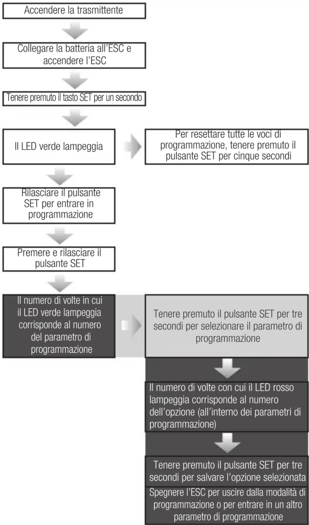 SPEKTRUM Firma 150A - Programmazione dei pulsanti - 1