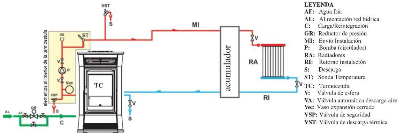 EDILKAMIN CAMEO - SISTEMA DE CALEFACCIÓN CON TERMOESTUFA COMO ÚNICA FUENTE DE CALOR - 1