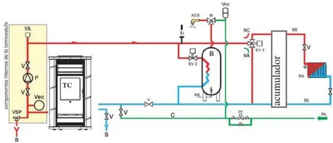 EDILKAMIN FUJI - INSTALACIÓN DE CALEFACCIÓN CON TERMOESTUFA COMO ÚNICA FUENTE DE CALOR CON PRODUCCIÓN DE AGUA CALIENTE SANITARIA MEDIANTE CALENTADOR - 1