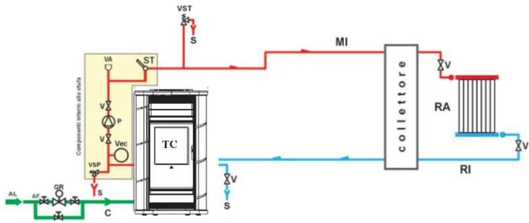 EDILKAMIN FUJI - IMPIANTO DI RISCALDAMENTO CON TERMOSTUFA QUALE UNICA FONTE DI CALORE - 1