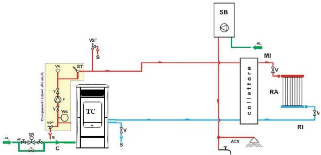 EDILKAMIN IDROSALLY - IMPIANTO DI RISCALDAMENTO CON TERMOSTUFA ABBINATA A SCALDABAGNO - 1