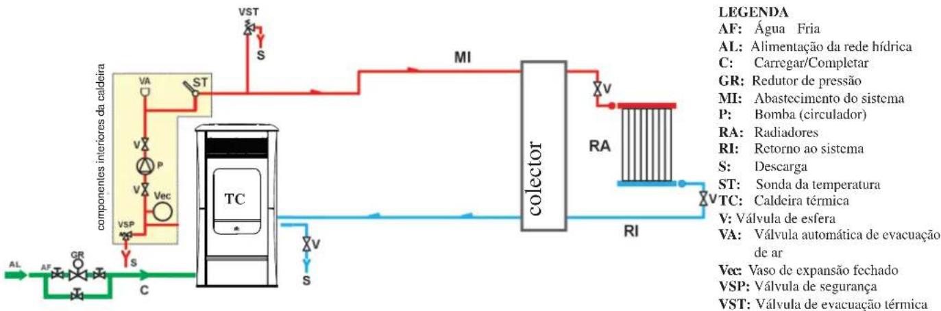 EDILKAMIN IDROSALLY - INSTALAÇÃO DE AQUECIMENTO COM A CALDEIRA TÉRMICA COMO ÚNICA FONTE DE CALOR. - 1