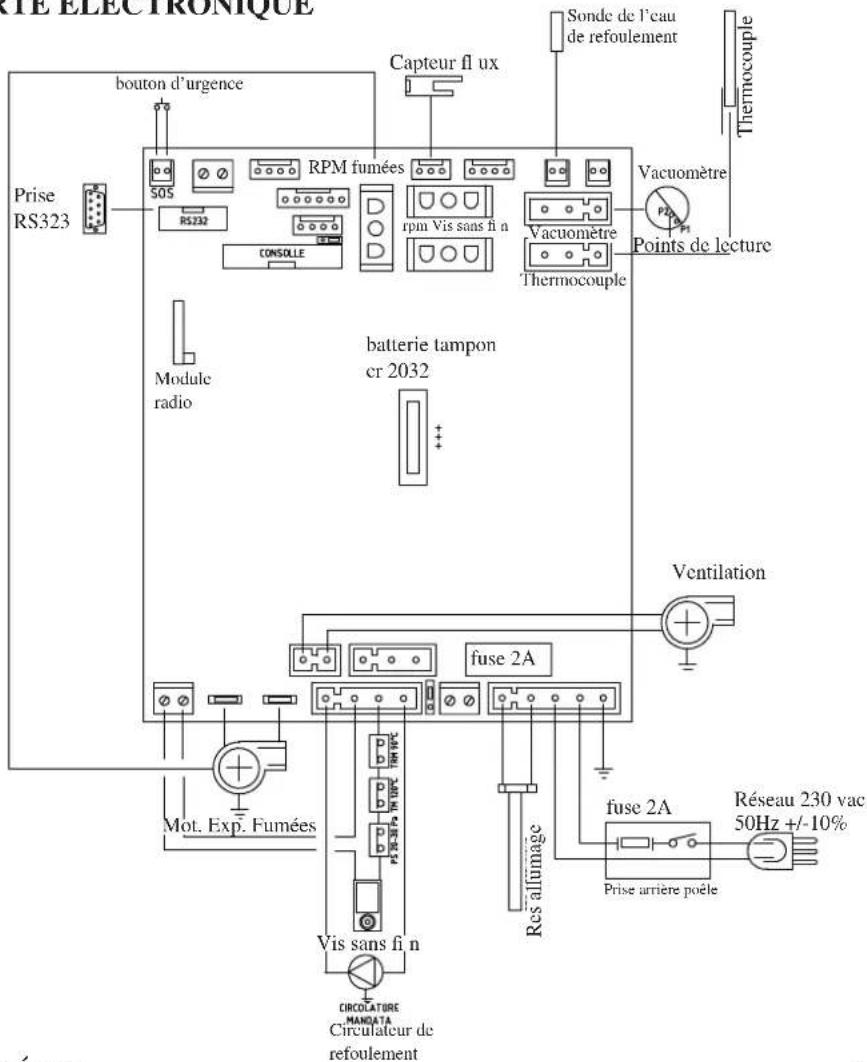 YTE ELECTRONIQUE Prise RS323 bouton d'urgence Capteur fl ux SOS RPM fumées RVU Vis sans fin a CONSOLE Module radio batterie tampon cr 2032 Vacuomètre Points de lecture Thermocouple Ventilation Mot. Exp. Fumées Fuse 2A Res allûmage Fuse 2A Prise arrière poêle Réseau 230 vac 50Hz +/-10% Vis sans fin CIRCULATURE MANGATA Circulateur de refoulement