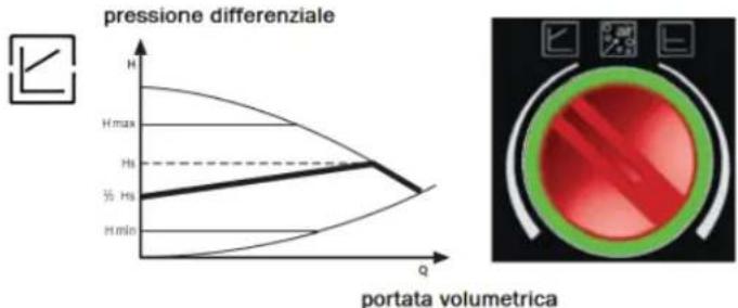 EDILKAMIN IDROSALLY - b) Modalità di controllo p - v - 1