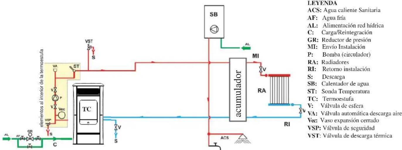 EDILKAMIN IDROSALLY - SISTEMA DE CALEFACCIÓN CON TERMOESTUFA COMBINADA CON UN CALENTADOR DE AGUA - 1