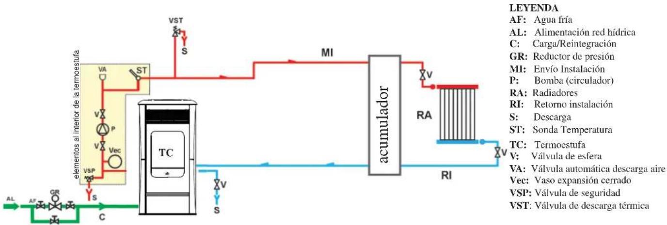 EDILKAMIN IDROSALLY - SISTEMA DE CALEFACCIÓN CON TERMOESTUFA COMO ÚNICA FUENTE DE CALOR - 1