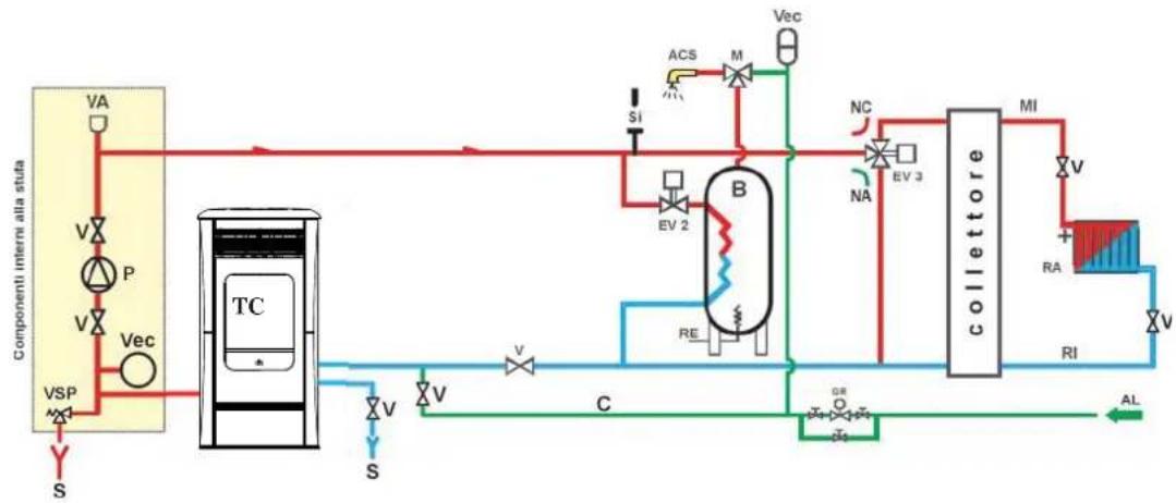 EDILKAMIN IDROSALLY - IMPIANTO DI RISCALDAMENTO CON TERMOSTUFA QUALE UNICA FONTE DI CALORE CON PRODUZIONE DI ACQUA CALDA SANITARIA TRAMITE BOLLITORE - 1