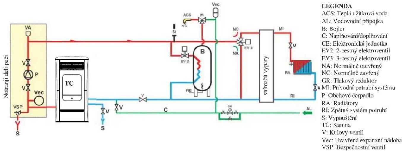 EDILKAMIN IDROSALLY - • HYDRAULICKÁ ZAPOJENÍ TOPNÉ ZAŘÍZENÍ S KAMNY JAKO JEDINÝ ZDROJ TEPLA - 3