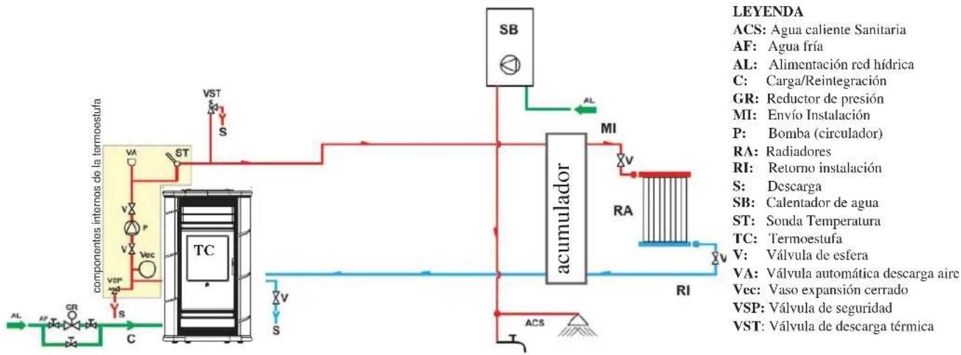 EDILKAMIN URAL - INSTALACIÓN DE CALEFACCIÓN CON TERMOESTUFA COMBINADA CON CALENTADOR - 1