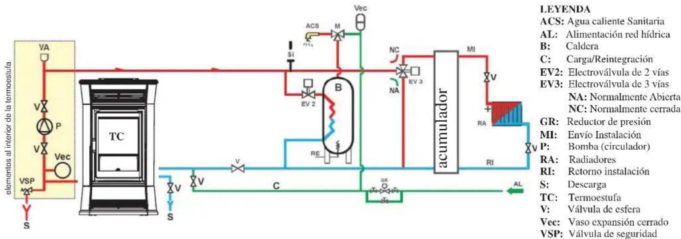 EDILKAMIN STRASS - SISTEMA DE CALEFACCIÓN CON TERMOESTUFA COMO ÚNICA FUENTE DE CALOR, CON PRODUCCIÓN DE AGUA CALIENTE SANITARIA MEDIANTE ACUMULADOR - 1