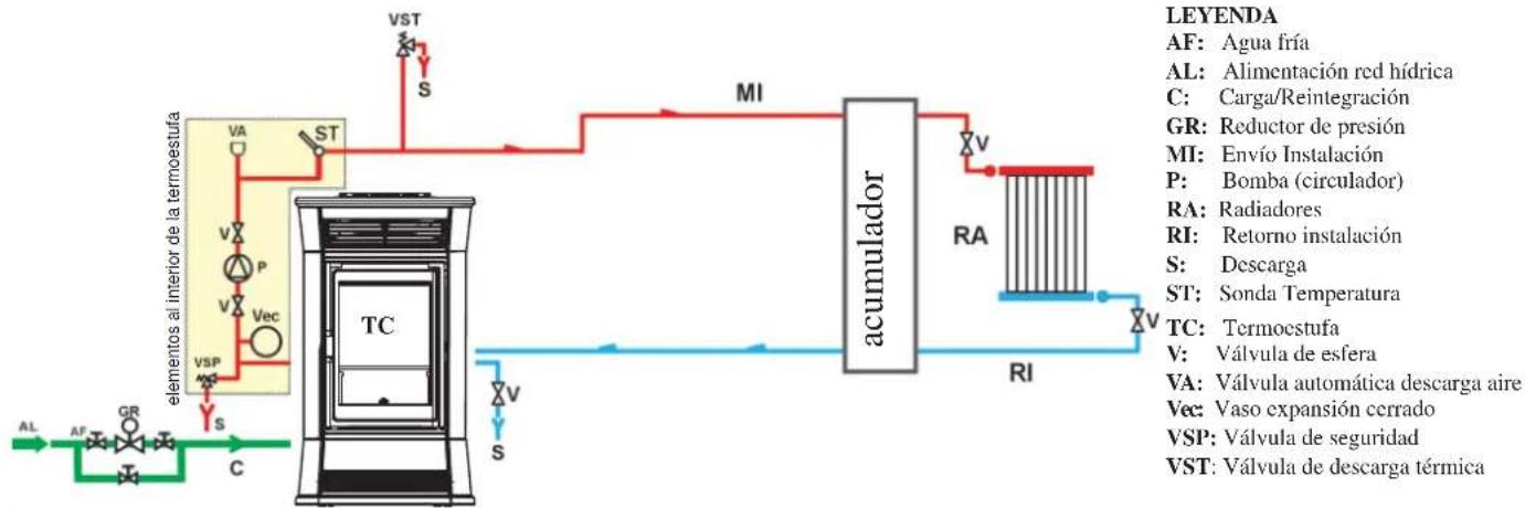 EDILKAMIN STRASS - SISTEMA DE CALEFACCIÓN CON TERMOESTUFA COMO ÚNICA FUENTE DE CALOR - 1