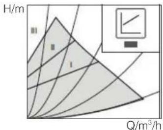 EDILKAMIN CHERIE UP H - Pression différentielle variable Δp-v (I, II, III) - 1