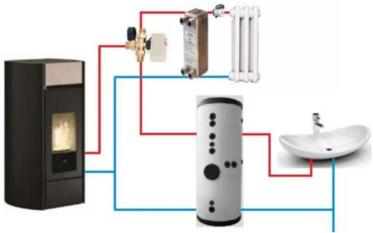 EDILKAMIN CHERIE H 14 EVO - Chauffage avec chauffe-eau configuration « 2 » - 1