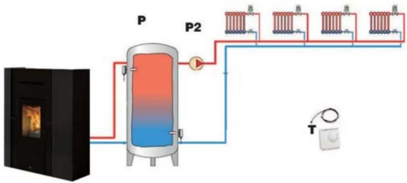 EDILKAMIN CHERIE H 14 EVO - Chauffage avec puffer (ballon tampon) configuration « 1 » - 1