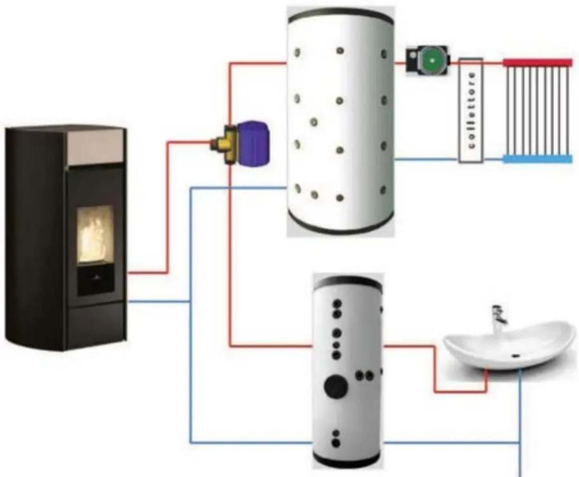 EDILKAMIN CHERIE H 10 EVO - Chauffage avec puffer et chaiffe-eau configuration « 3 » - 1