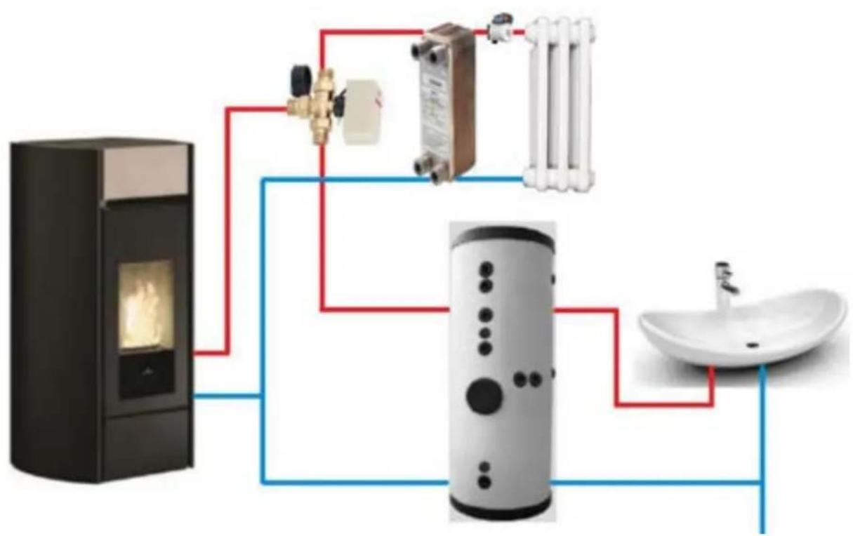 EDILKAMIN CHERIE H 10 EVO - Chauffage avec chauffe-eau configuration « 2 » - 1