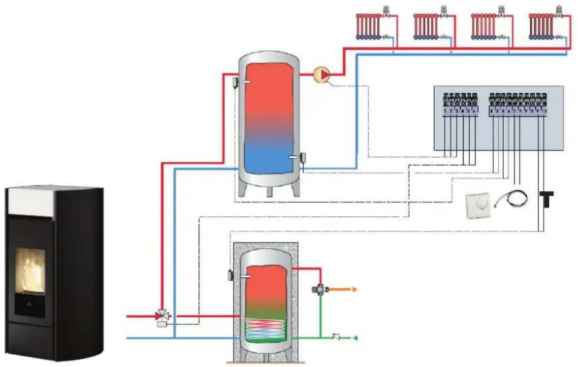 EDILKAMIN MYRNA H 15 - CHAUFFAGE AVEC ACCUMULATION SANITAIRE (éventuellement avec chaudière associée) - 2