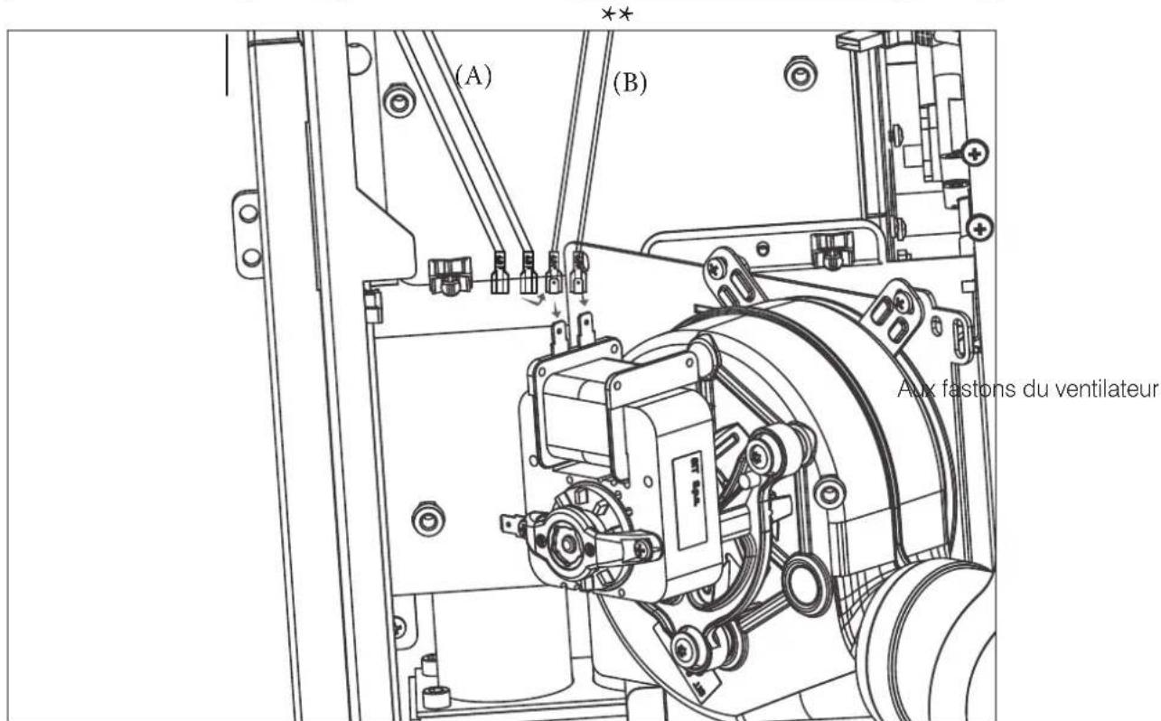 (A) (B) Aux fastons du ventilateur