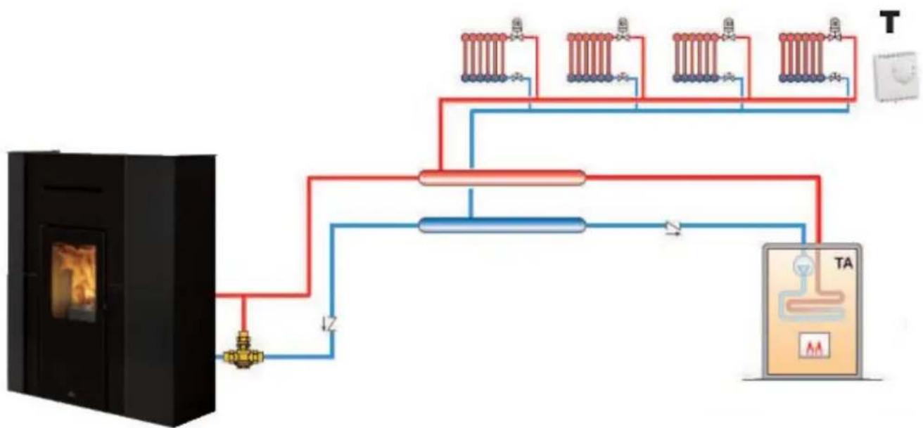 EDILKAMIN BLADE2 H 18 UP - Chauffage direct (éventuellement avec chaudière associée) configuration « 0 » - 1