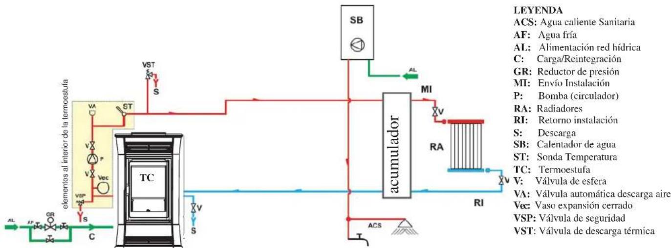 EDILKAMIN BIJOUX - SISTEMA DE CALEFACCIÓN CON TERMOESTUFA COMBINADA CON UN CALENTADOR DE AGUA - 1