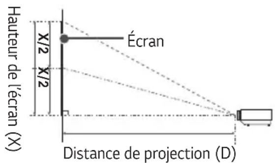 Hauteur de l'écran (X) x/2 x/2 Écran Distance de projection (D)