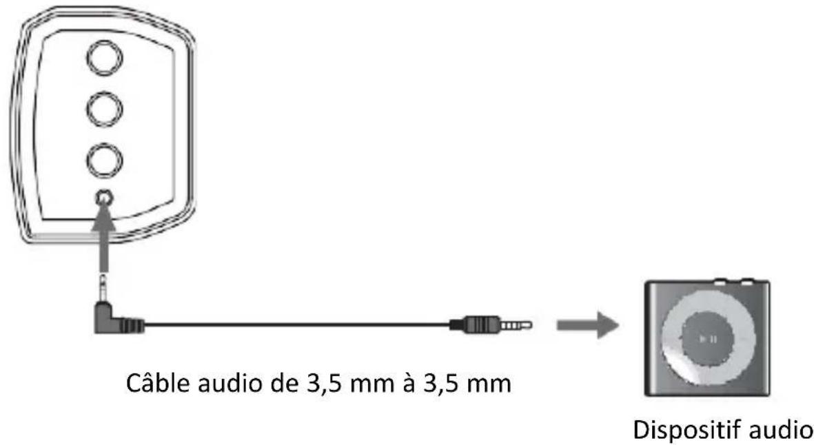 Câble audio de 3,5 mm à 3,5 mm Dispositif audio