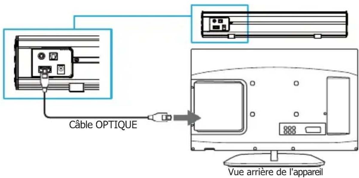 Câble OPTIQUE Vue arrière de l'appareil