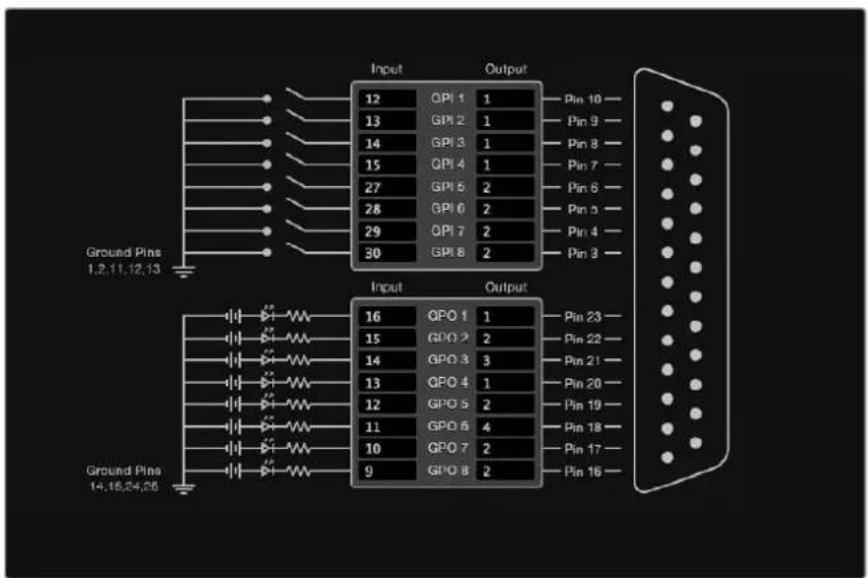 Blackmagic Design Videohub Smart Control Pro - GPIのコンフィギュレーション - 1