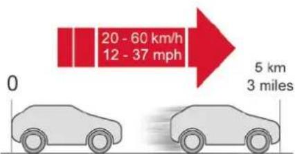 20 - 60 km/h 12 - 37 mph 0 5 km 3 miles