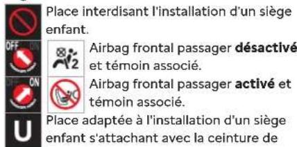 Place interdisant l'installation d'un siège enfant. OFF ON U Airbag frontal passager désactivé et témoin associé. Airbag frontal passager activé et témoin associé. Place adaptée à l'installation d'un siège enfant s'attachant avec la ceinture de