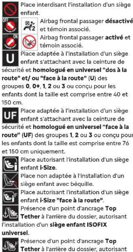 Place interdisant l'installation d'un siège enfant. Airbag frontal passager désactivé et témoin associé. Airbag frontal passager activé et témoin associé. Place adaptée à l'installation d'un siège enfant s'attachant avec la ceinture de sécurité et homologué en universel "dos à la route" et/ ou "face à la route" (U) des groupes 0, 0+, 1, 2 ou 3 ou conçu pour les enfants dont la taille est comprise entre 40 et 150 cm. Place adaptée à l'installation d'un siège enfant s'attachant avec la ceinture de sécurité et homologué en universel "face à la route" (UF) des groupes 1, 2 ou 3 ou conçu pour les enfants dont la taille est comprise entre 76 et 150 cm uniquement. Place autorisant l'installation d'un siège enfant i-Size. Place non adaptée à l'installation d'un siège enfant avec béquille. Place autorisant l'installation d'un siège enfant i-Size "face à la route". Présence d'un point d'ancrage Top Tether à l'arrière du dossier, autorisant l'installation d'un siège enfant ISOFIX universel. Présence d'un point d'ancrage Top Tether à l'arrière du dossier, autorisant