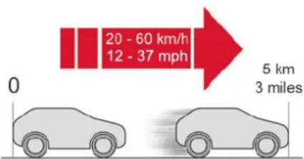 20 - 60 km/h 12 - 37 mph 0 5 km 3 miles