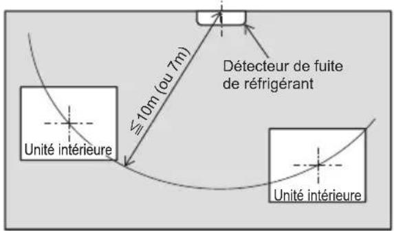 Décteur de fuite de réfrigérant ≤10m (ou 7m) Unité intérieure Unité intérieure