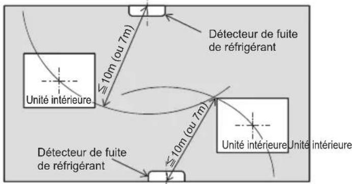 Décteur de fuite de réfrigérant ≤10m (ou 7m) Unité intérieure ≤10m (ou 7m) Unité intérieure Unité intérieure Décteur de fuite de réfrigérant