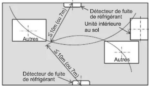 Autres ≥10m (ou 7m) Décteur de fuite de réfrigérant Unité intérieure au sol Autres ≥10m (ou 7m) Décteur de fuite de réfrigérant