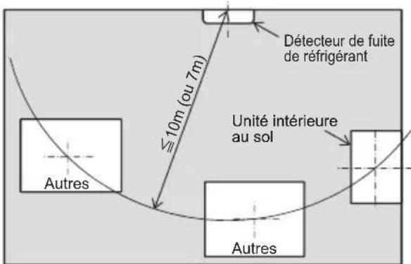 Défecteur de fuite de réfrigérant ≤10m (ou 7m) Unité intérieure au sol Autres Autres