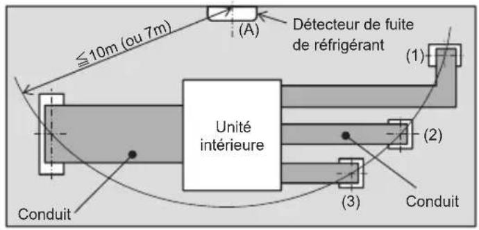 ≤10m (ou 7m) (A) Détecteur de fuite de réfrigérant (1) Unité intérieure (2) Conduit (3) Conduit