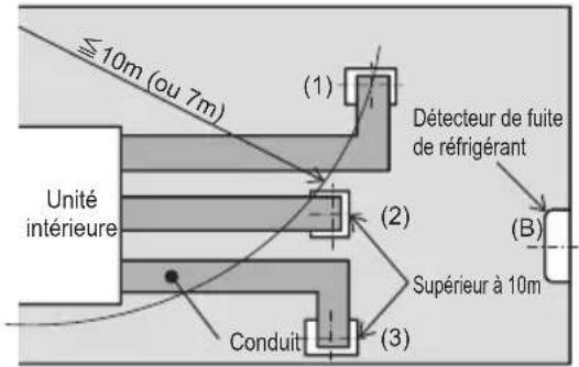 ≤10m (ou 7m) (1) Détecteur de fuite de réfrigérant Unité intérieure (2) Supérieur à 10m Conduit (3) (B)